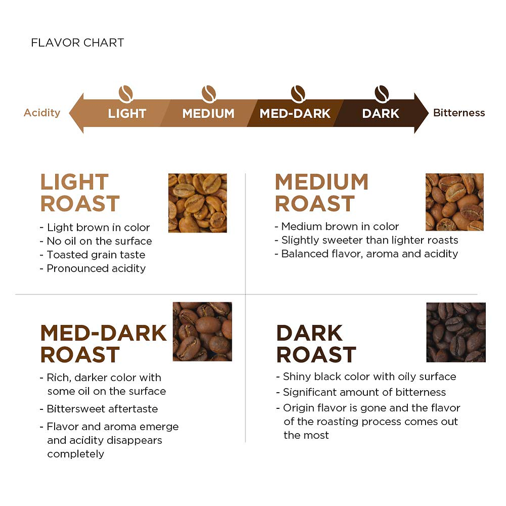 Coffee flavor chart with different roast levels and their characteristics.